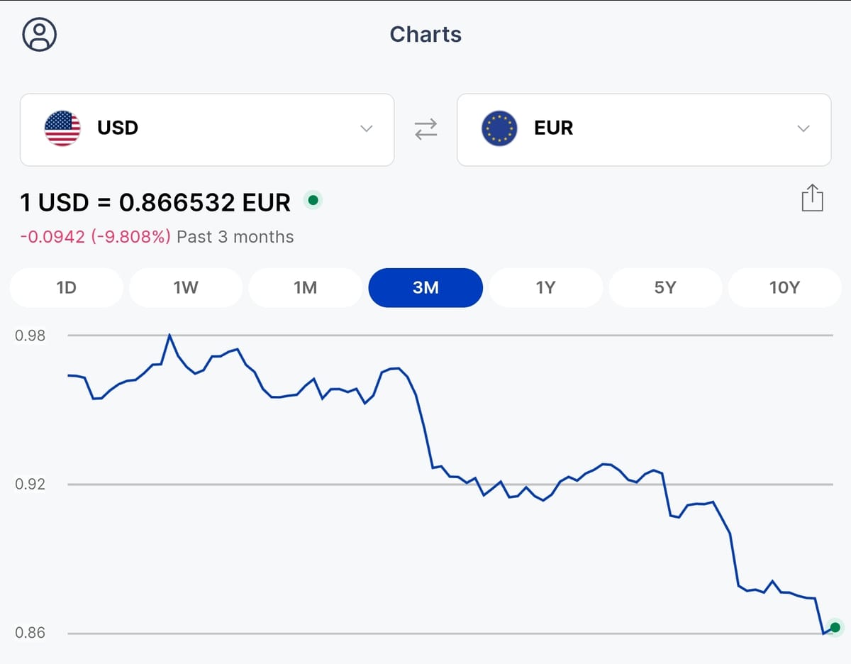 Trump is tanking the US dollar and markets