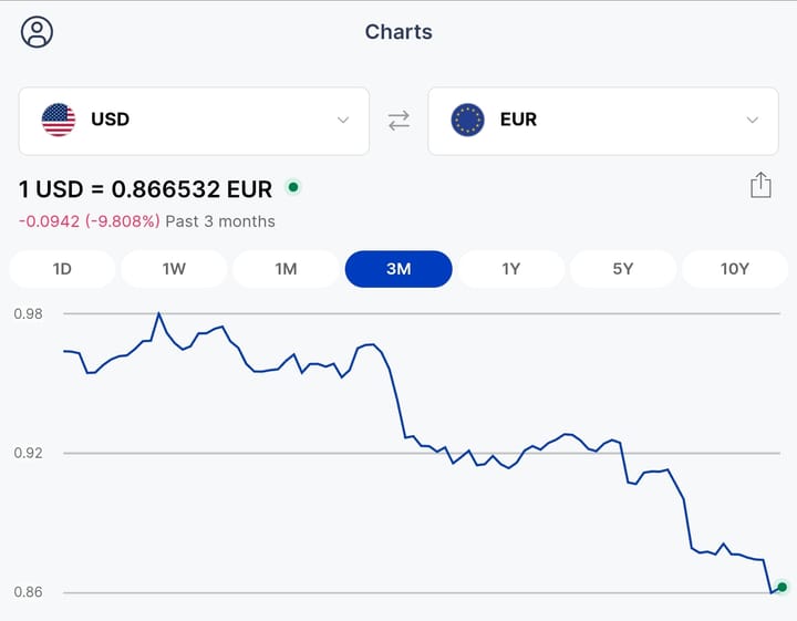 Trump is tanking the US dollar and markets